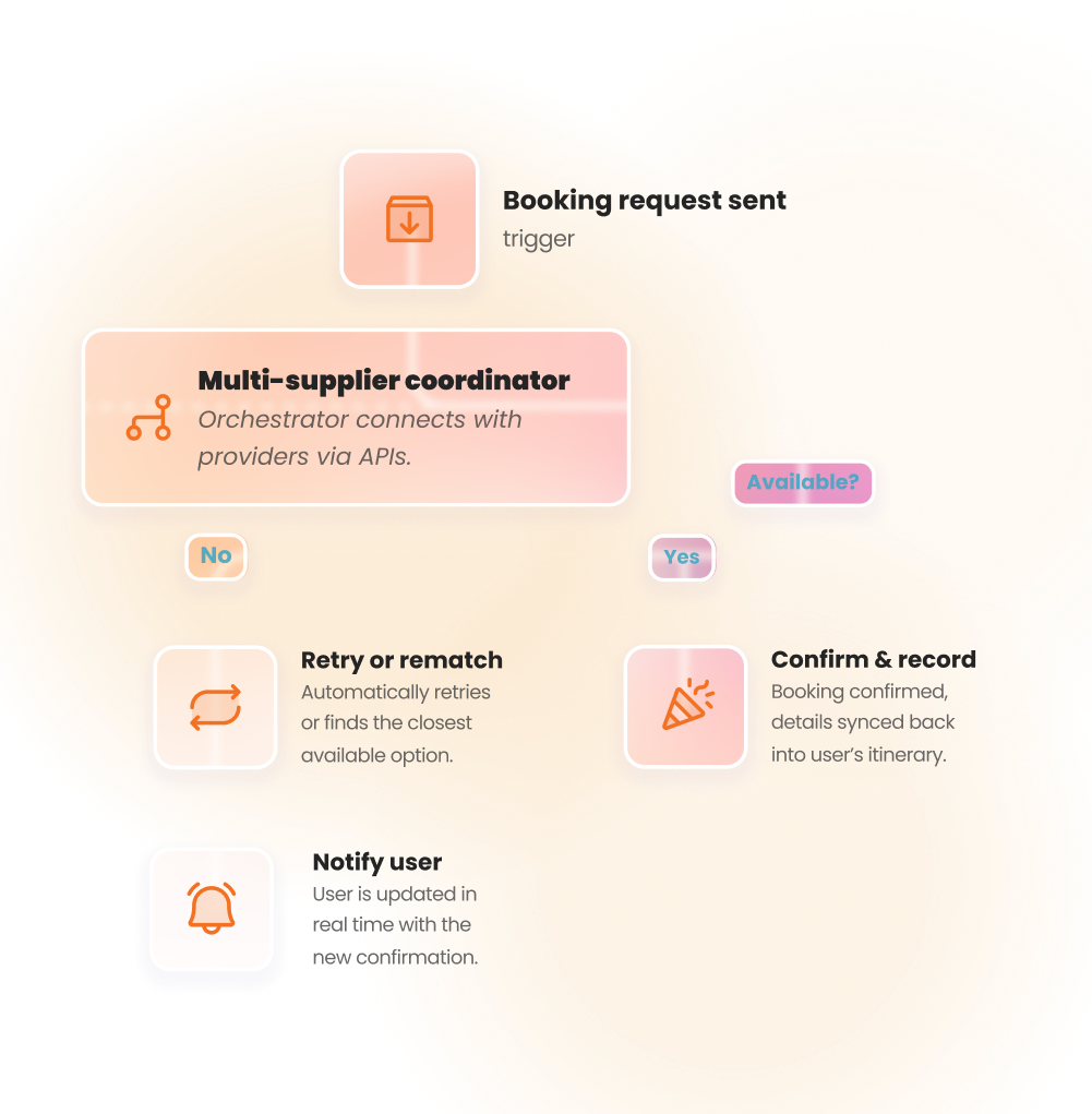 Booking Orchestrator